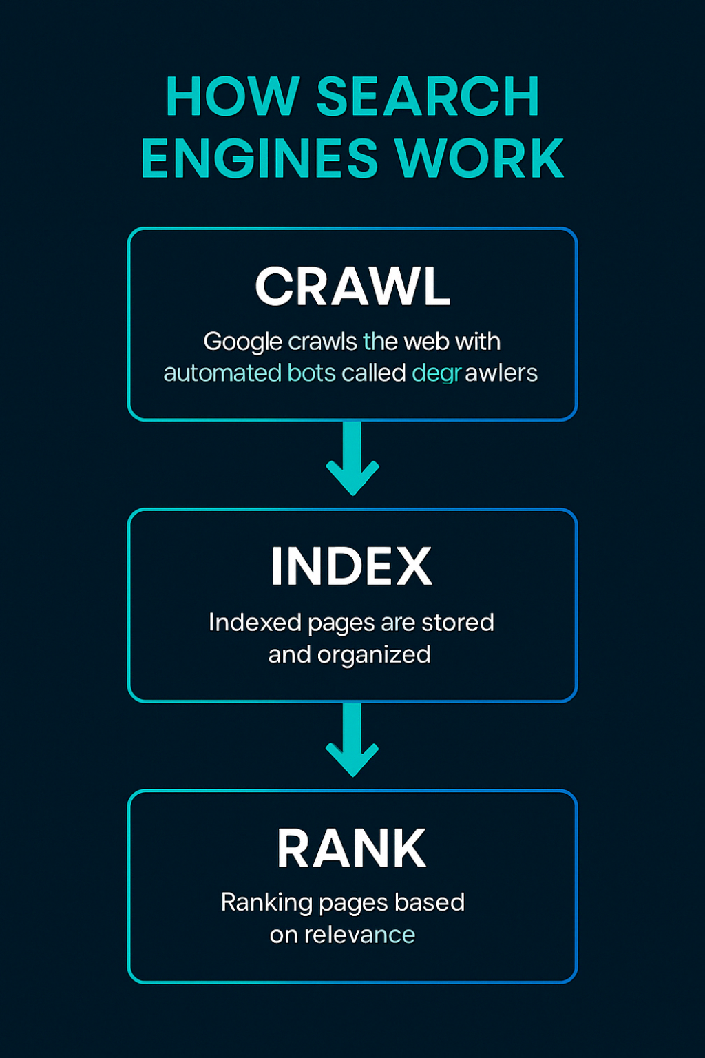 Infographic showing how search engines work: crawl with bots, index pages, and rank them based on relevance